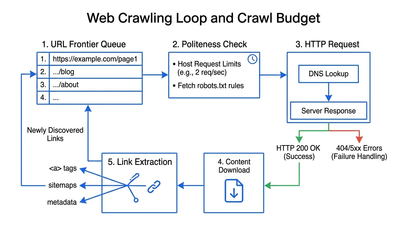 Diagram of the web crawler loop: URL frontier, politeness check, HTTP request, and link extraction